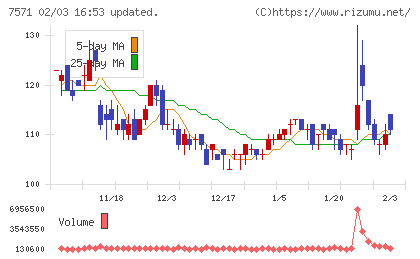 ヤマノホールディングスチャート