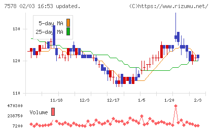 ニチリョクチャート