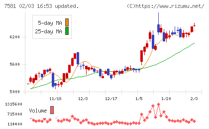 サイゼリヤチャート