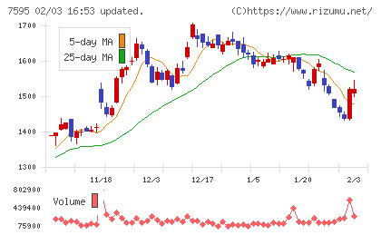 アルゴグラフィックスチャート