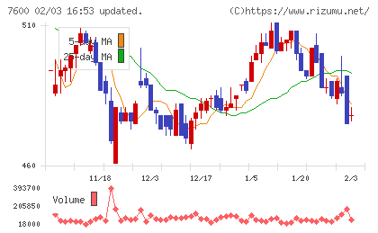 日本エム・ディ・エムチャート
