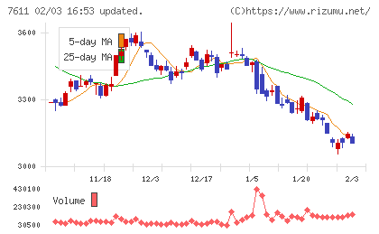 ハイデイ日高チャート