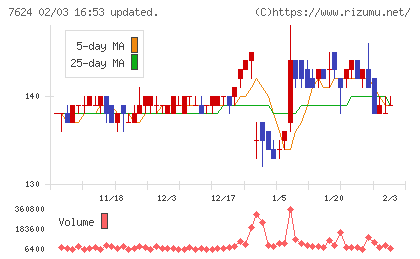 ＮａＩＴＯチャート