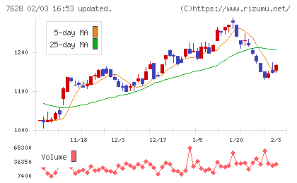 オーハシテクニカチャート