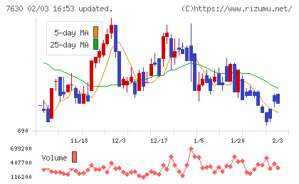壱番屋チャート