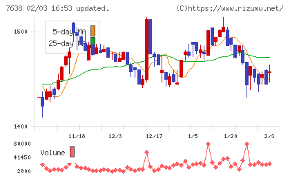 ＮＥＷ　ＡＲＴ　ＨＯＬＤＩＮＧＳチャート