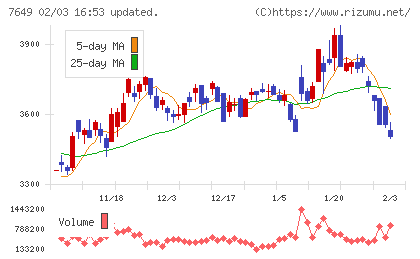 スギホールディングスチャート