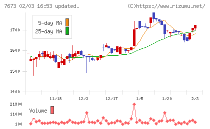 ダイコー通産チャート
