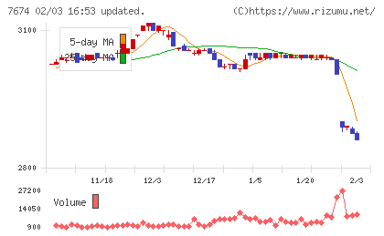 ＮＡＴＴＹ　ＳＷＡＮＫＹホールディングスチャート