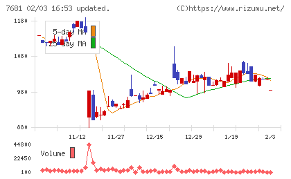 レオクランチャート
