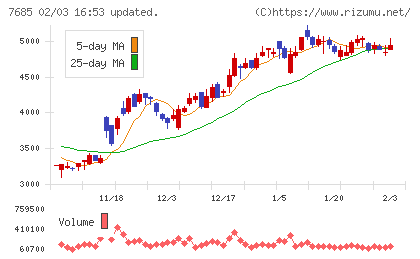ＢｕｙＳｅｌｌ　Ｔｅｃｈｎｏｌｏｇｉｅｓチャート