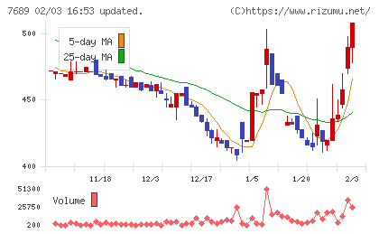 コパ・コーポレーションチャート