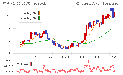 プレシジョン・システム・サイエンスチャート
