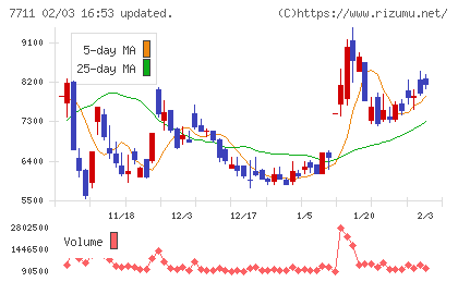 助川電気工業チャート