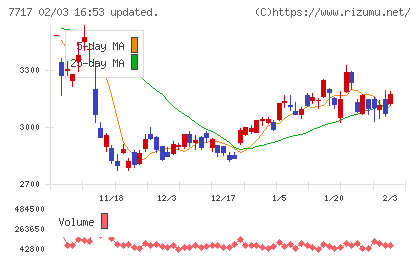 ブイ・テクノロジーチャート