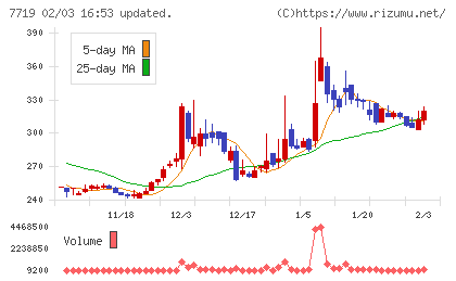 東京衡機チャート