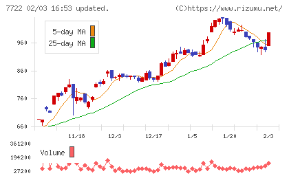 国際計測器チャート