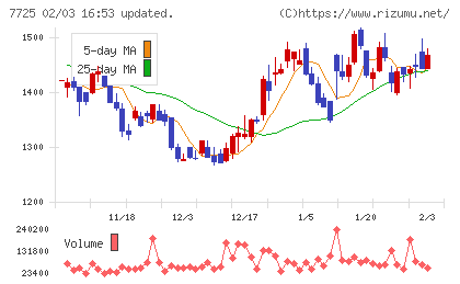 インターアクションチャート