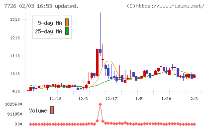 黒田精工チャート