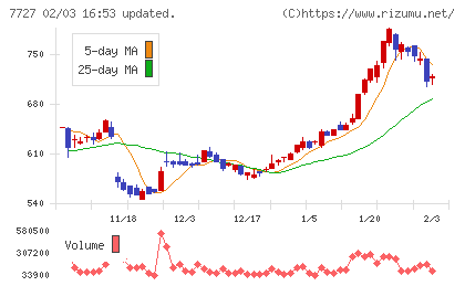 オーバルチャート