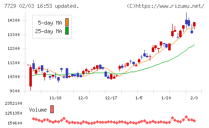東京精密チャート