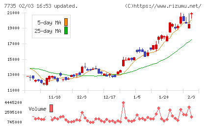 ＳＣＲＥＥＮホールディングスチャート