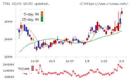 ＨＯＹＡチャート