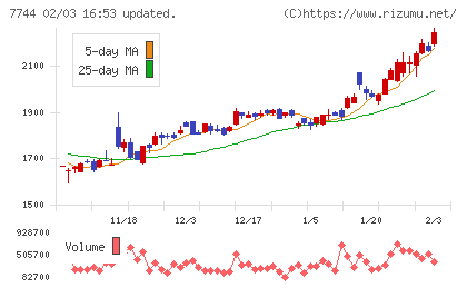 ノーリツ鋼機チャート