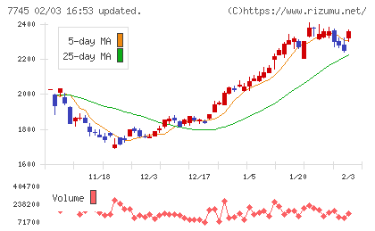 Ａ＆Ｄホロンホールディングスチャート