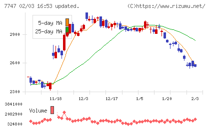 朝日インテックチャート