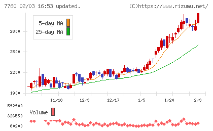 ＩＭＶチャート