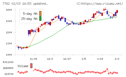 シチズン時計チャート