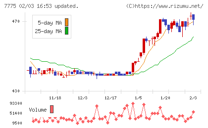 大研医器チャート