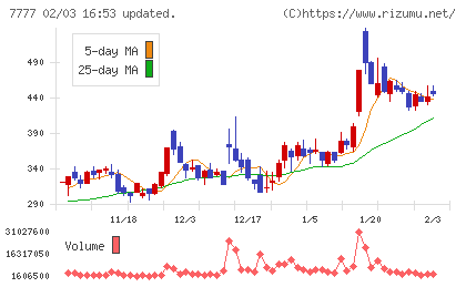 スリー・ディー・マトリックスチャート