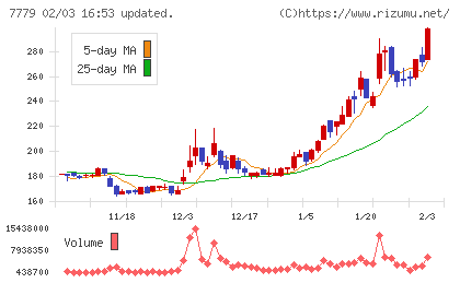 CYBERDYNEチャート