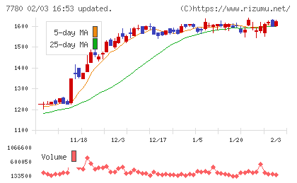 メニコンチャート