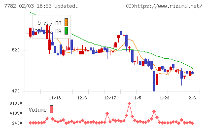 シンシアチャート