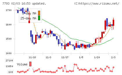 イメージ・マジックチャート