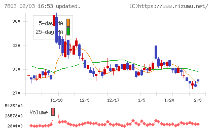 ブシロードチャート