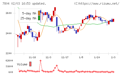 ビーアンドピーチャート