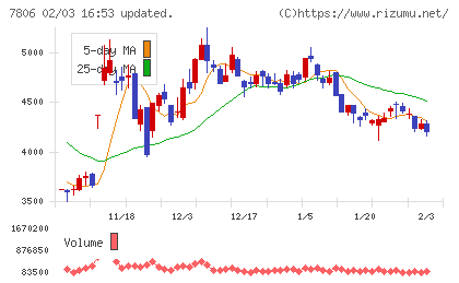 ＭＴＧチャート