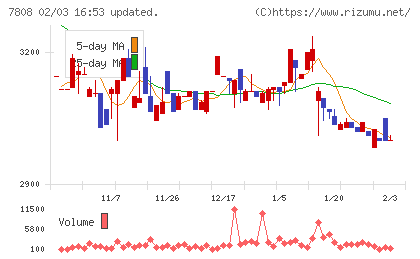 シー・エス・ランバーチャート