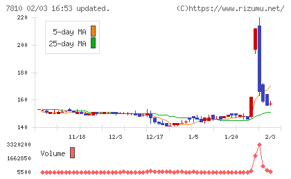 クロスフォーチャート