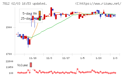 クレステックチャート