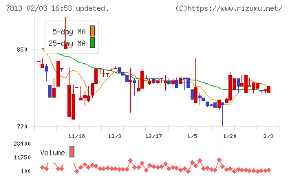 プラッツチャート