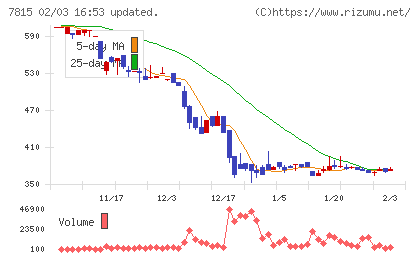 東京ボード工業チャート