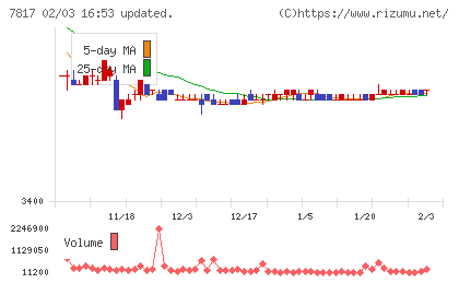 パラマウントベッドホールディングスチャート