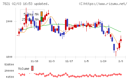 前田工繊チャート
