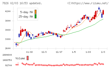 フルヤ金属チャート