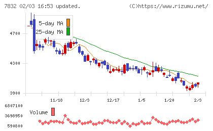 バンダイナムコホールディングスチャート